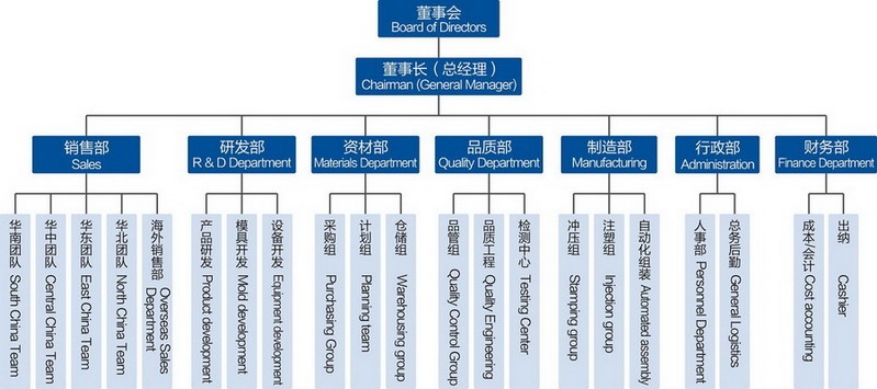 步步精组织架构.jpg